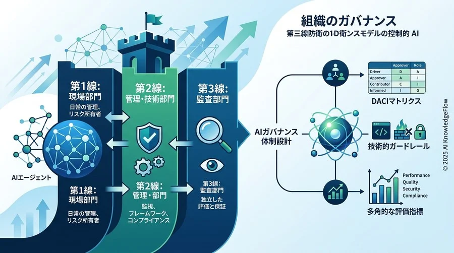 組織としてAIを制御する：3つの防衛線によるガバナンス体制設計 - Section Image