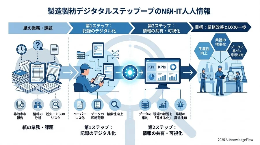 実践編：アナログからデータ経営へ。無理なく進める3つのフェーズ - Section Image 3