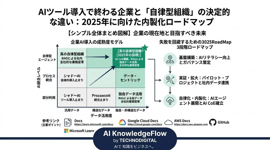 AIツール導入で終わる企業と「自律型組織」の決定的な違い：2025年に向けた内製化ロードマップ - Conclusion Image