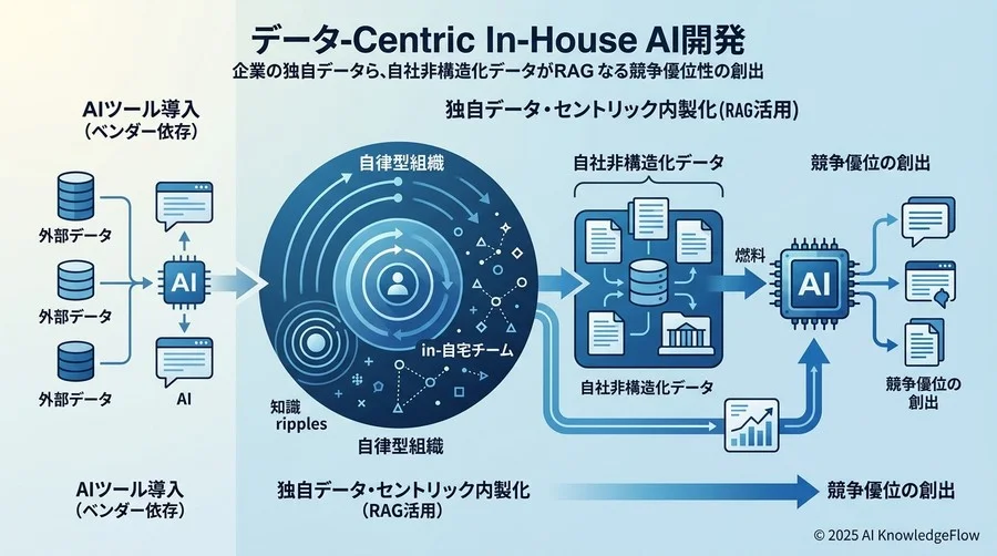 独自データが競争優位を生む「データ・セントリック内製化」へのシフト - Section Image