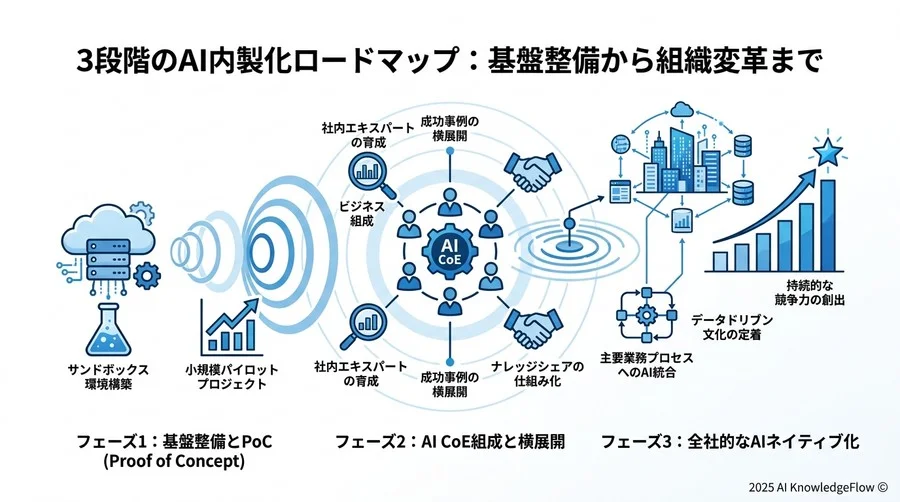 失敗を回避する3段階の内製化ロードマップ：基盤整備から組織変革まで - Section Image 3