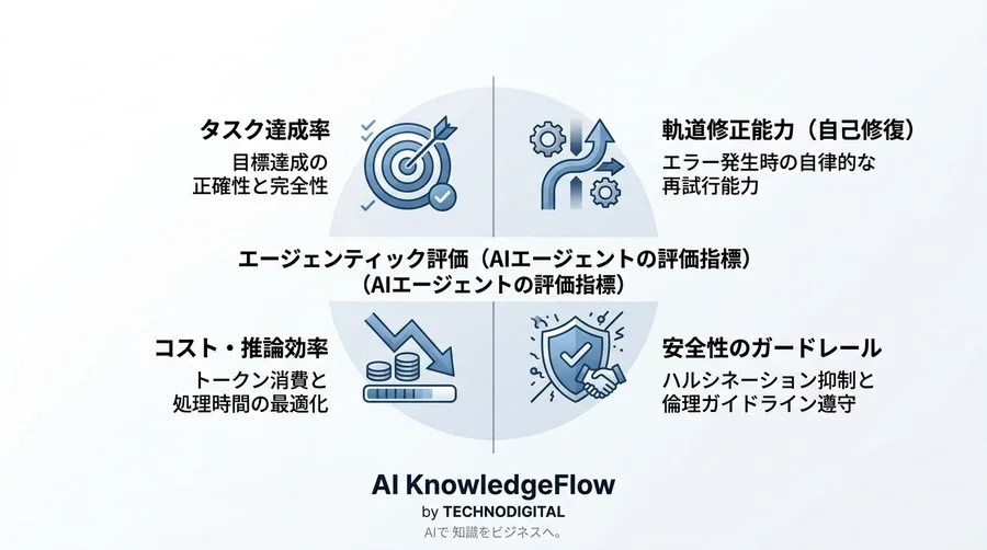 自律型AI時代のリスク管理：エージェントを「デジタル部下」として評価するガバナンス実践ガイド - Conclusion Image