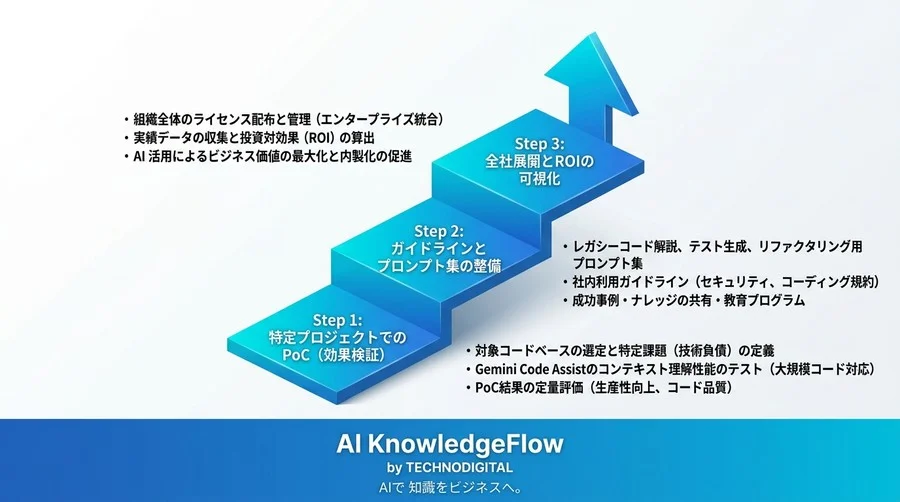 属人化したレガシーコードに終止符を。エンタープライズ向けGemini Code Assist活用実践ガイド - Conclusion Image