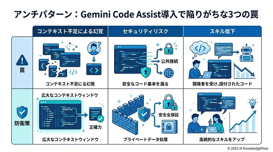 6. アンチパターン：Gemini Code Assist導入で陥りがちな3つの罠 - Section Image 3