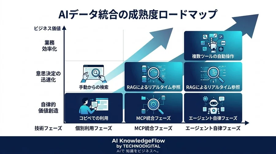 なぜあなたのAIは社内データを使えないのか？「AIのサイロ化」を打破するMCPプロトコルの正体 - Conclusion Image