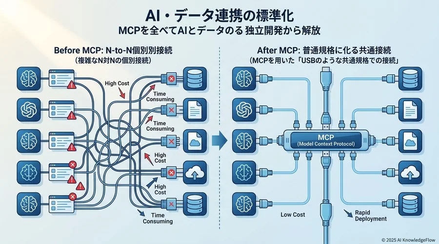 1. 【標準化】独自開発からの解放：あらゆるAIとデータをつなぐ「USB」の誕生 - Section Image