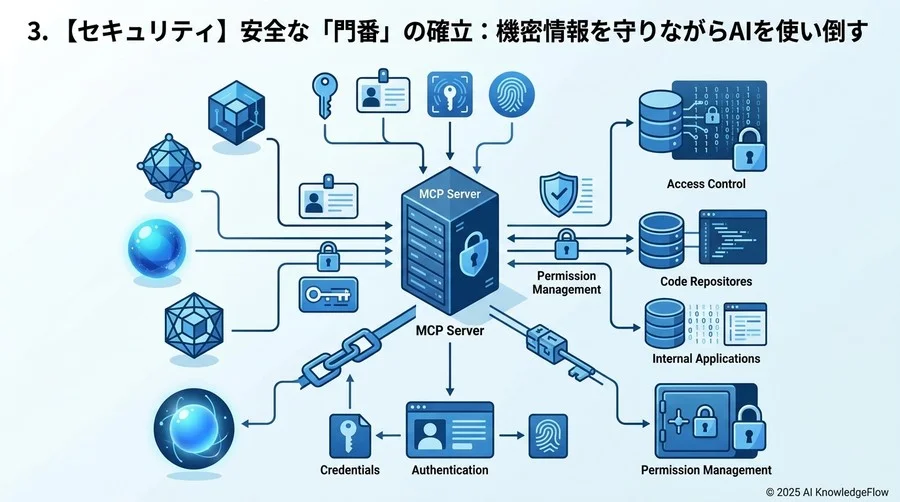 3. 【セキュリティ】安全な「門番」の確立：機密情報を守りながらAIを使い倒す - Section Image