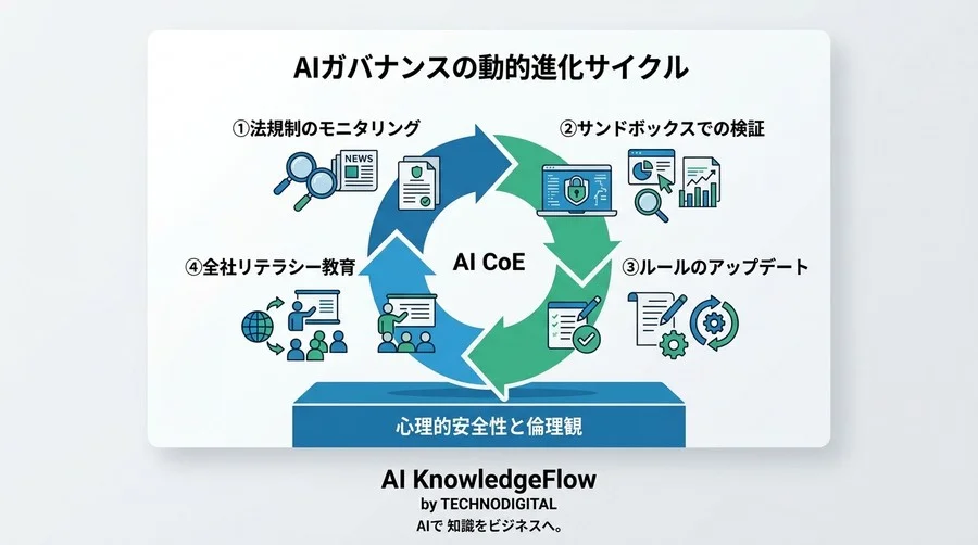 AI CoE組織設計の実践アプローチ：法的リスクの不安を確信に変えるコンプライアンス構築ガイド - Conclusion Image