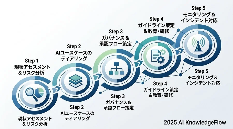 【実践ガイド】5つのステップで進めるAIコンプライアンス体制の構築プロセス - Section Image
