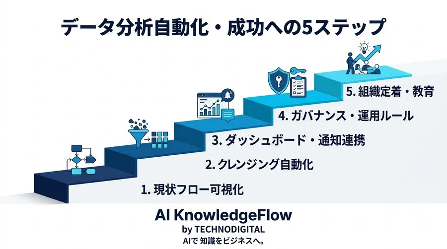 もうExcelのコピペで1日を潰さない。失敗しないデータ分析自動化・5ステップ実践ガイド - Conclusion Image