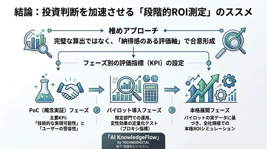 AIのROI測定はなぜ失敗するのか？経営層を納得させる3つの効果可視化フレームワーク - Conclusion Image