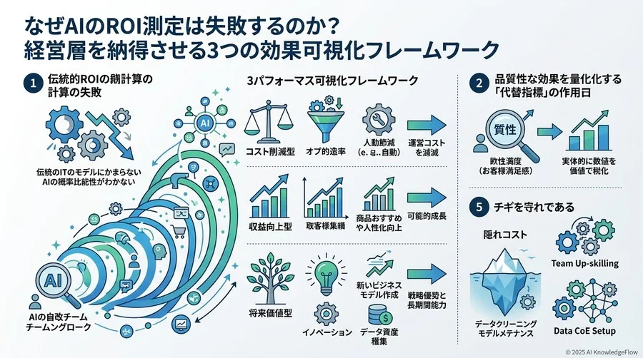 定性的な効果を定量化する「プロキシ指標（代替指標）」の設計 - Section Image 3