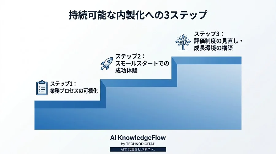 「外注費削減」目的のシステム内製化が組織を壊す？中堅中小企業が陥る4つの誤解と持続可能なDX戦略 - Conclusion Image