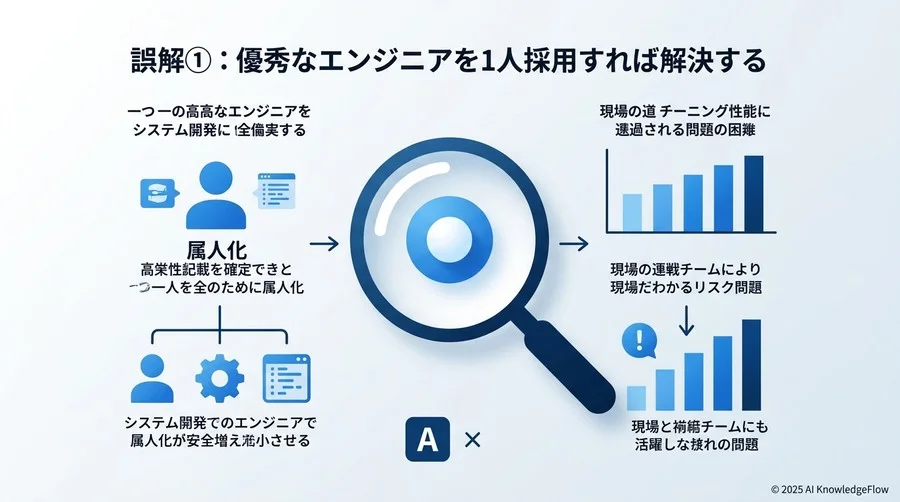 誤解①：優秀なエンジニアを1人採用すれば解決する - Section Image