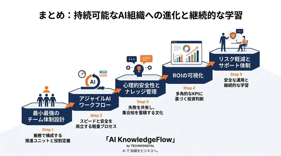 スタートアップのAI戦略：専任ゼロから始める「5つの運用設計」実践ガイド - Conclusion Image