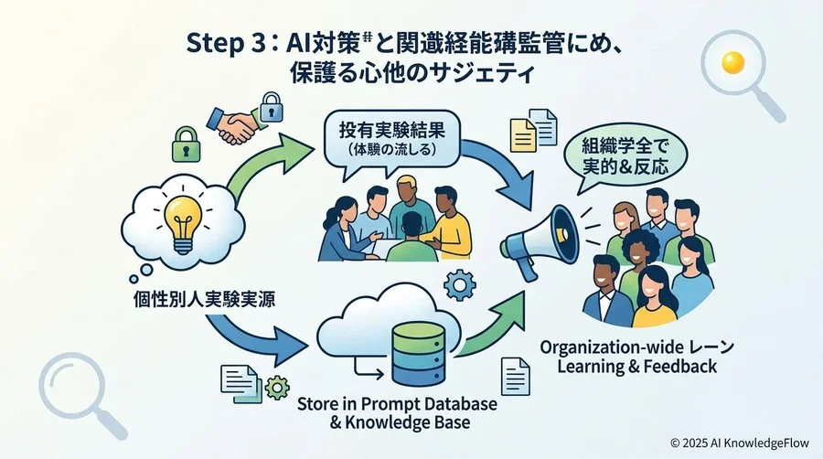 ステップ3：心理的安全性を守るコミュニケーションとナレッジ管理 - Section Image