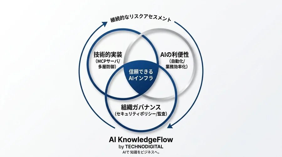 「つなぐだけ」のMCP導入が招くセキュリティ事故。構築前に見落としがちな権限と運用の落とし穴を解剖する - Conclusion Image