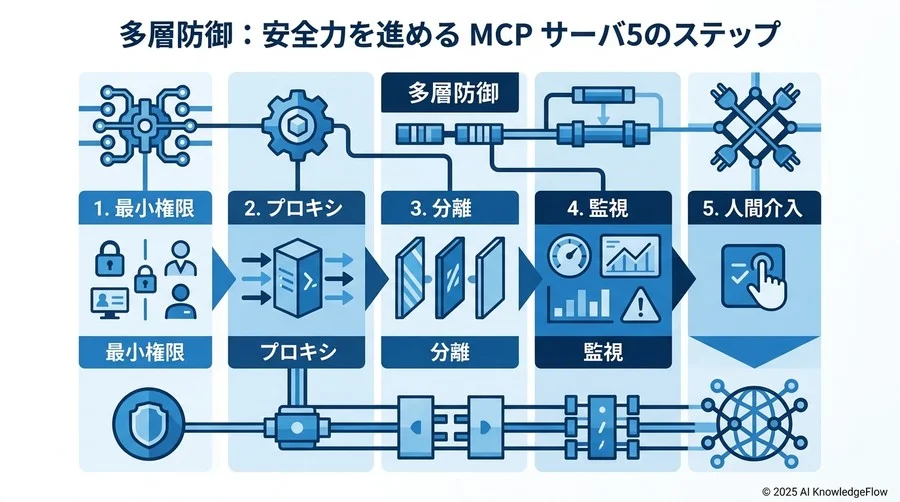 リスク評価マトリクス：構築かSaaS利用かの判断基準 - Section Image 3