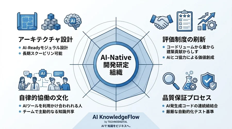 GitHub Copilot実践の罠：AIネイティブ開発で生き残る組織の条件 - Conclusion Image