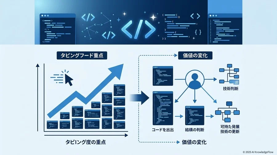GitHub Copilot導入は「生産性向上」のゴールではなく、開発文化崩壊の序曲である - Section Image