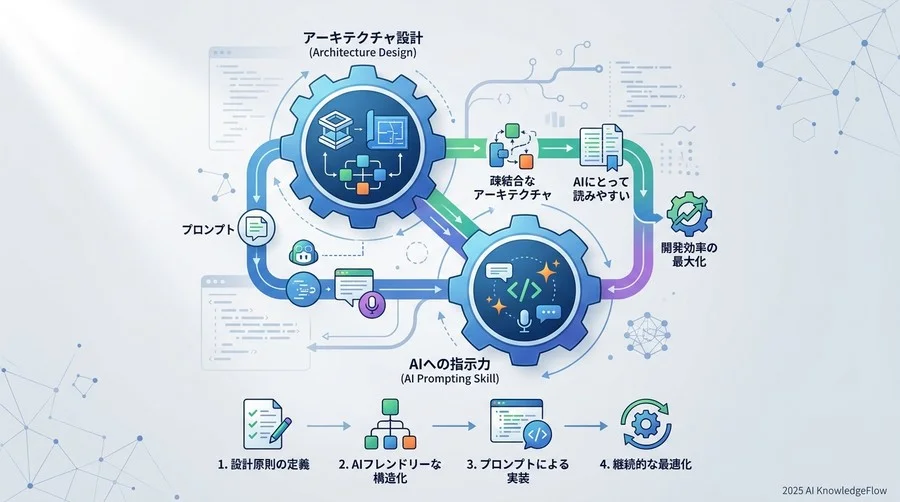 予測トレンド①：アーキテクチャ設計と「AIへの指示力」の完全同期 - Section Image