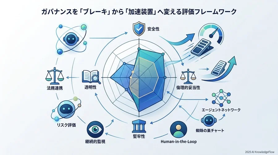 ガバナンスを『ブレーキ』から『加速装置』へ変える評価フレームワーク - Section Image
