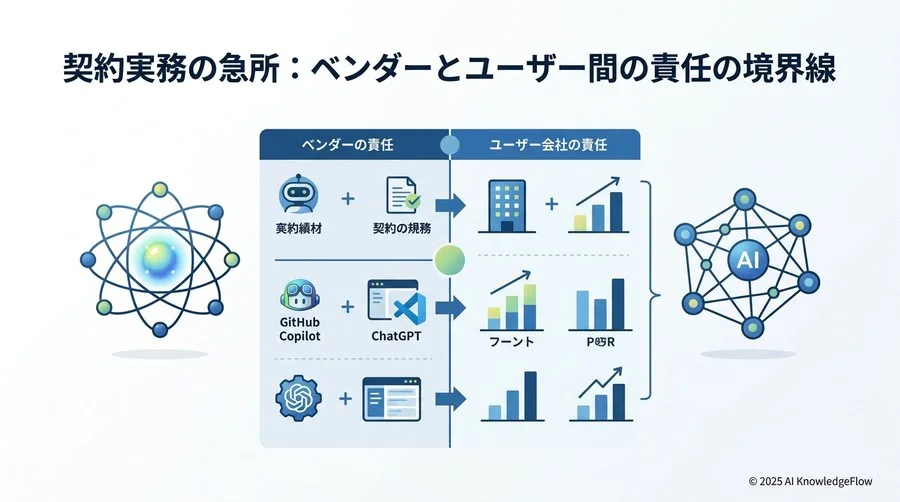 社内稟議を突破する：リスクとリターンを可視化するガバナンス報告書 - Section Image 3