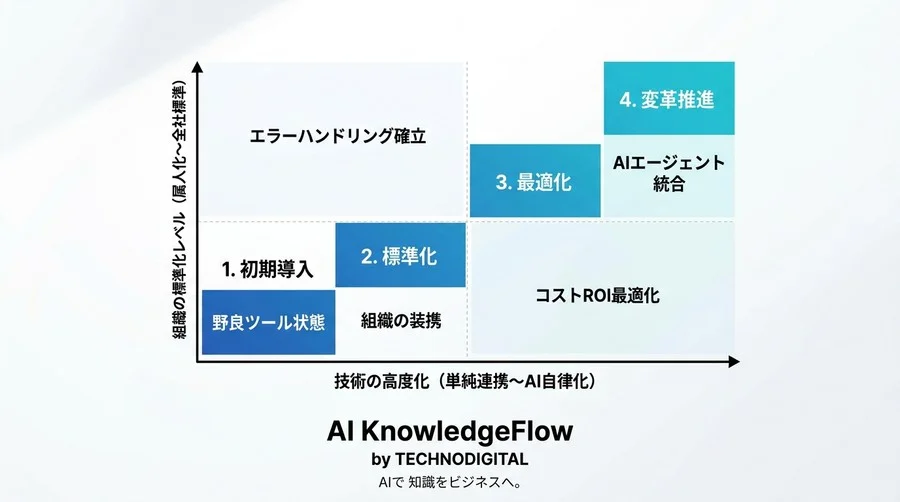 n8nとMakeで実現する業務自動化の実践アプローチ：持続可能なiPaaS運用とROI最大化の戦略 - Conclusion Image