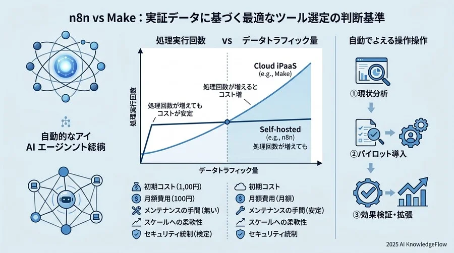 n8n vs Make：実証データに基づく最適なツール選定の判断基準 - Section Image