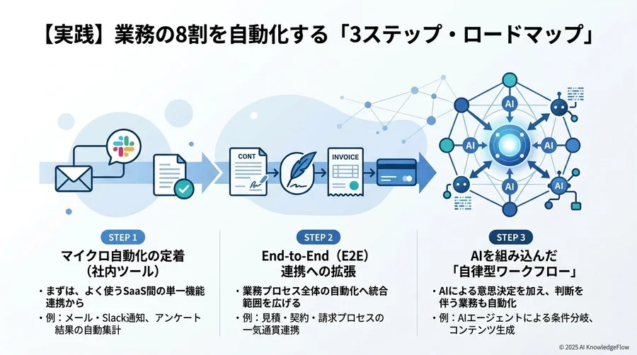 アンチパターン：自動化が逆に「負債」となる5つの兆候 - Section Image 3