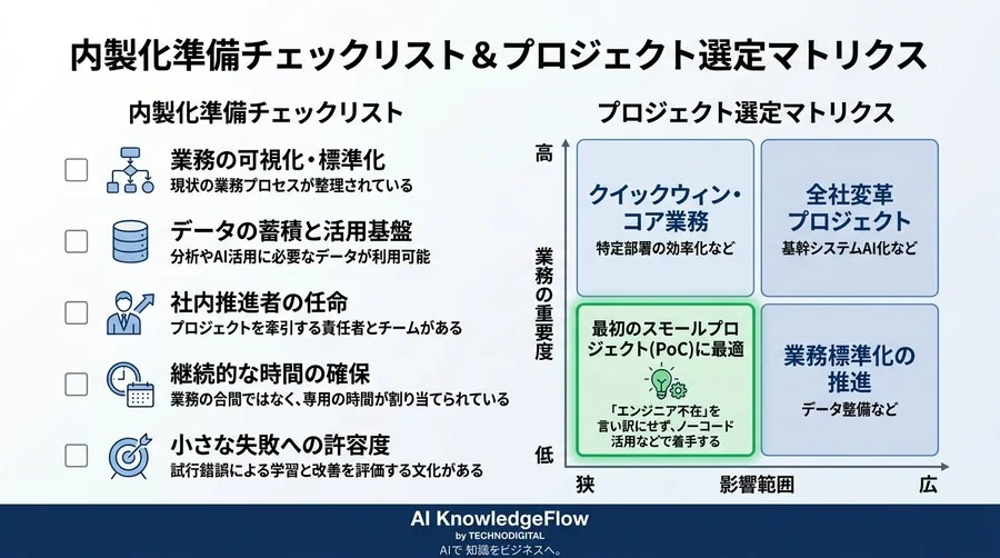 「エンジニア不在」は言い訳にならない。中堅中小企業がAI内製化を成功させる3段階育成ロードマップ - Conclusion Image