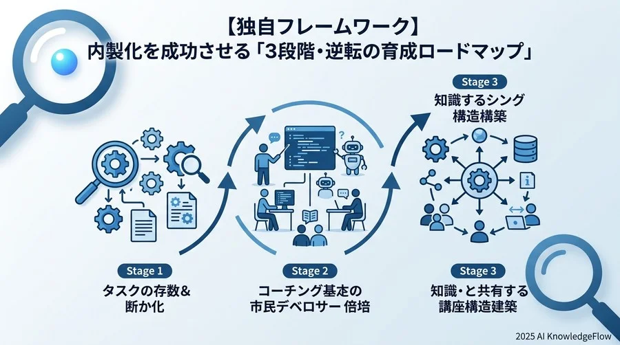【独自フレームワーク】内製化を成功させる「3段階・逆転の育成ロードマップ」 - Section Image