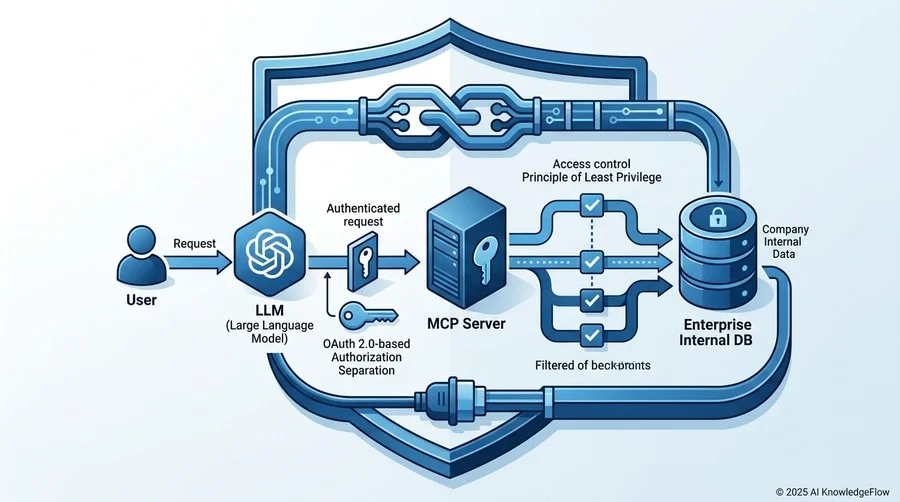 エンタープライズ基準を満たすMCP連携アーキテクチャのセキュリティ要件 - Section Image