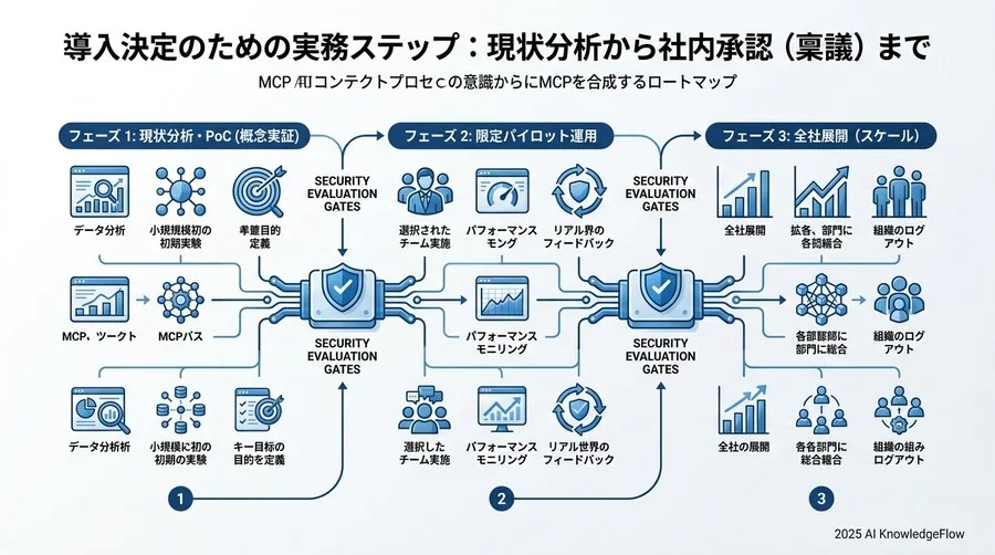 導入決定のための実務ステップ：現状分析から社内承認（稟議）まで - Section Image 3