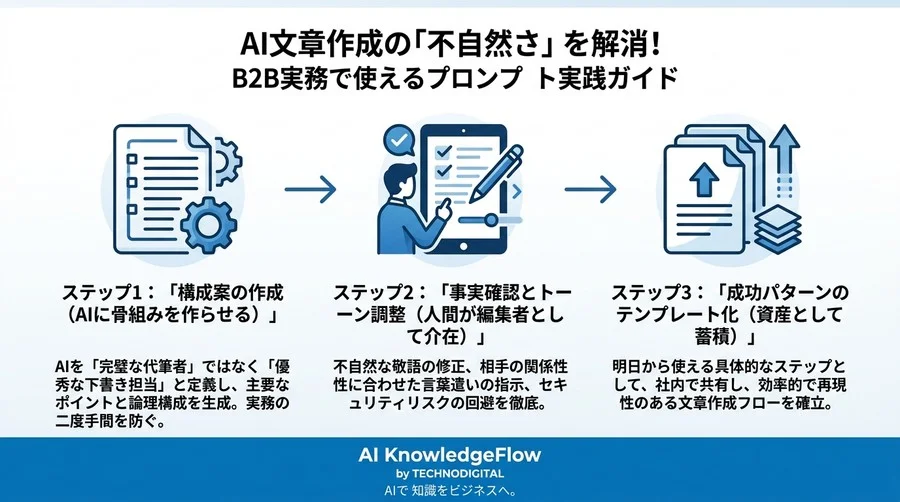 AI文章作成の「不自然さ」を解消！B2B実務で使えるプロンプト実践ガイド - Conclusion Image