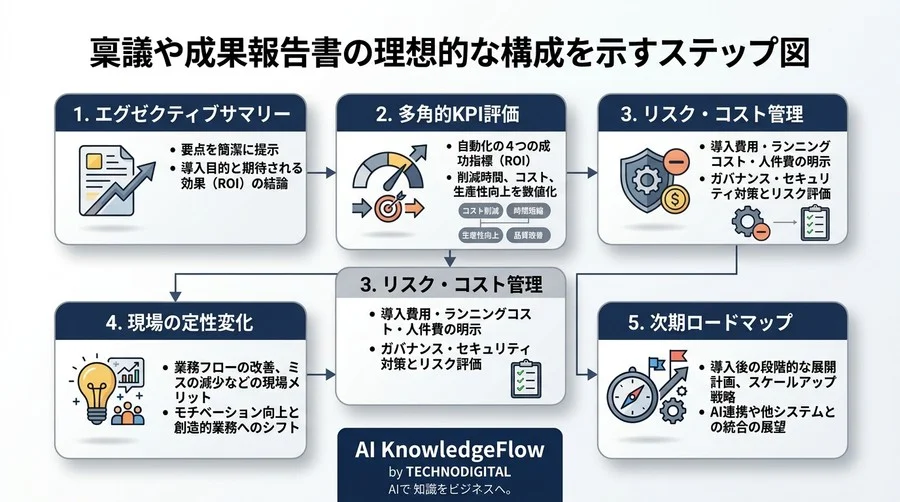 経営層を納得させるn8n・Make導入のROI算出法と4つの成功指標：自動化の稟議を通す実践フレームワーク - Conclusion Image