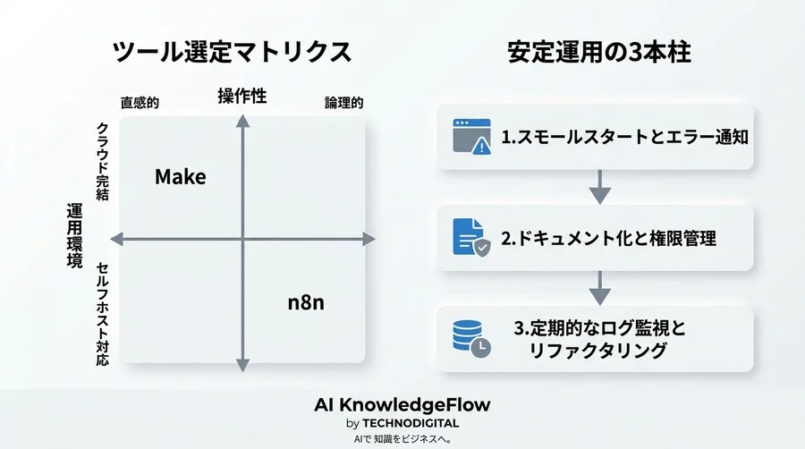 n8nとMakeの比較から学ぶ、非エンジニア向け「崩壊しない」業務自動化の運用ガイド - Conclusion Image