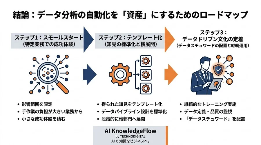 データ分析の自動化はなぜ失敗するのか？保守工数とデータガバナンスから紐解くツール選定の客観的基準 - Conclusion Image