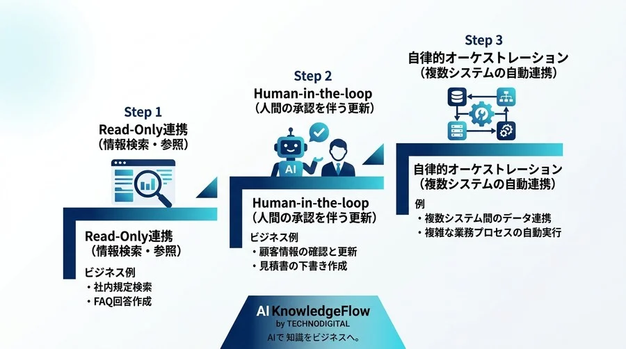 RAGの次の一手。AIエージェントの能力を最大限に引き出すMCP連携設計とTool Use活用のアプローチ - Conclusion Image