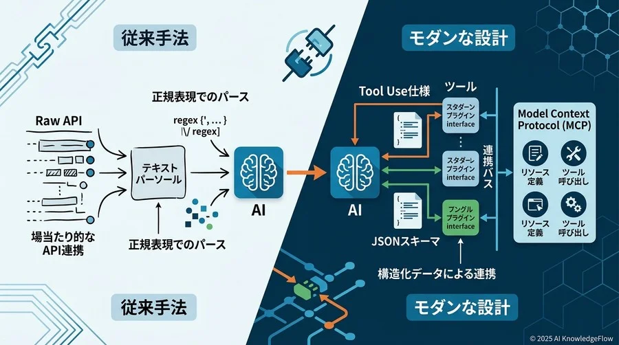 【エキスパート対談】AIエージェントの『手足』となるツール連携の衝撃 - Section Image