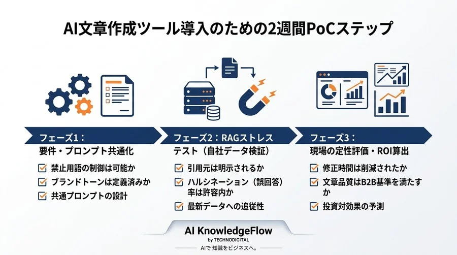時短だけのAI導入はブランドを毀損する？B2B向け文章作成ツールの真の評価基準とガバナンス構築法 - Conclusion Image