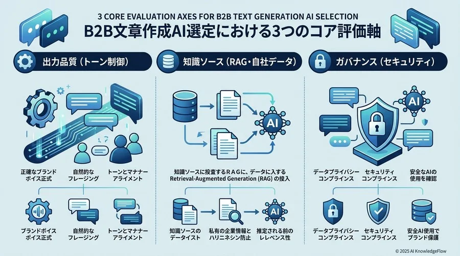 B2B文章作成AI選定における3つのコア評価軸 - Section Image