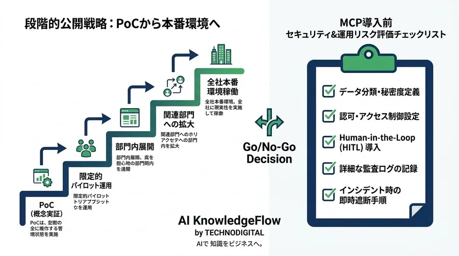 MCPサーバ構築の落とし穴を回避するリスク評価と安全なAIデータ連携ガイド - Conclusion Image