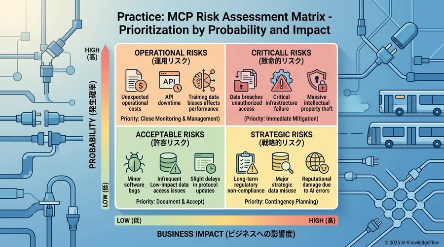 【実践】MCPリスク評価マトリクス：発生確率×影響度での優先順位付け - Section Image