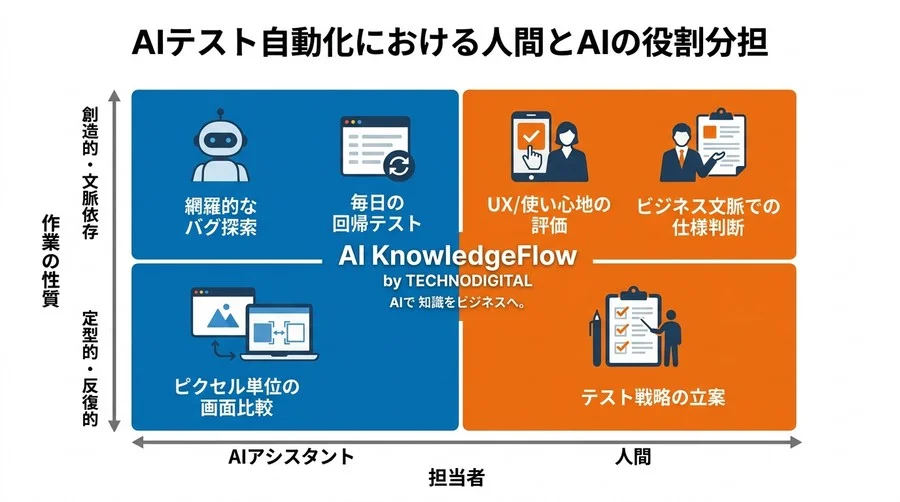 手動テストの限界がビジネスを止める前に。非エンジニアでも実践できるAIテスト自動化と品質保証アプローチ - Conclusion Image