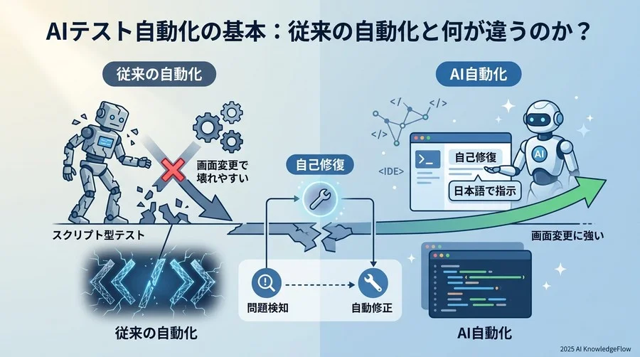 AIテスト自動化の基本：従来の自動化と何が違うのか？ - Section Image