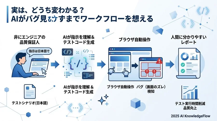 実際にどう変わる？AIがバグを見つけるまでの流れをイメージする - Section Image 3