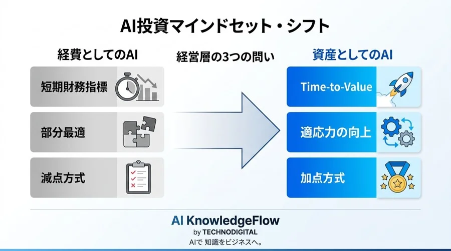 AI投資を『経費』から『資産』へ転換する。経営層が知るべきROI測定・効果可視化と新しいKPI設計の基準 - Conclusion Image