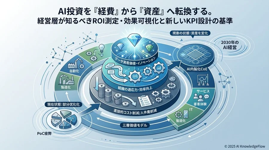 業界概況：なぜ日本企業のAI ROI測定は「部分最適」に留まるのか - Section Image