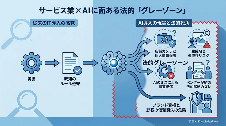 サービス業×AIが直面する「法的グレーゾーン」の正体：なぜ従来のIT導入と同じ感覚では危険なのか - Section Image